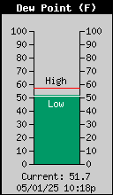 Current Outside Dewpoint