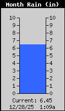 Monthly Total Rain