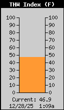 Current THW Index